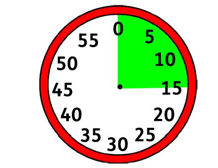 A clock showing 15 minutes has passed