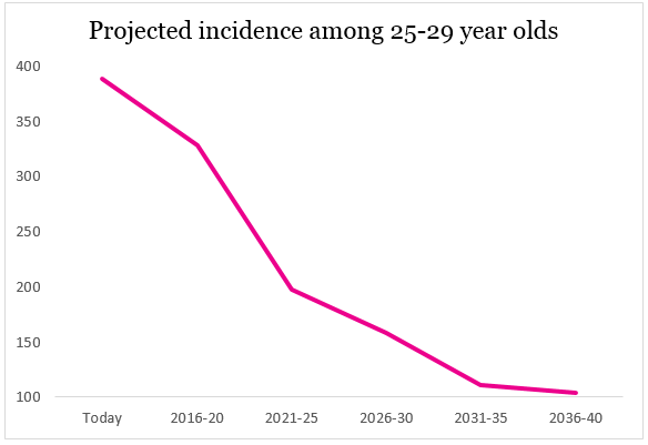 25-29 cervical cancer incidence