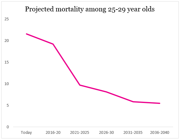 25-29 cervical cancer mortality