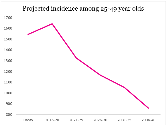 25-49 cervical cancer incidence