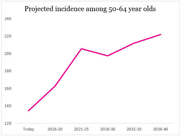 50-64 cervical cancer incidence