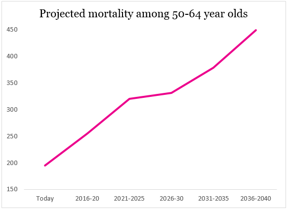 50-64 cervical cancer mortality