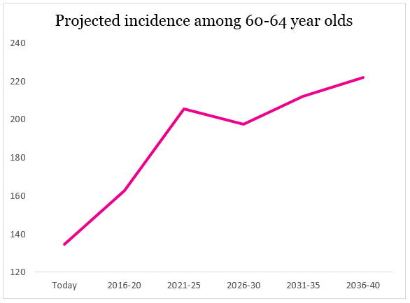60-64 cervical cancer incidence