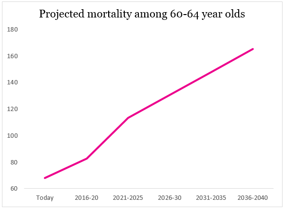 60-64 cervical cancer mortality