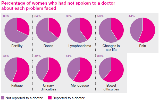 cervical cancer treatment consequences