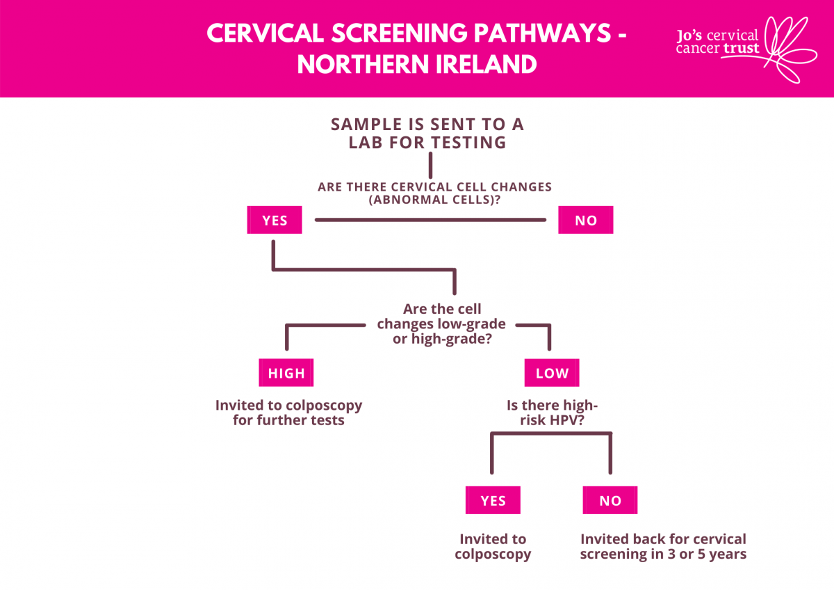 Cervical screening pathways in Northern Ireland