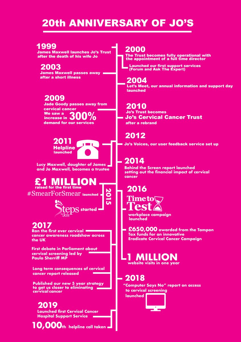 Jo's Cervical Cancer Trust timeline