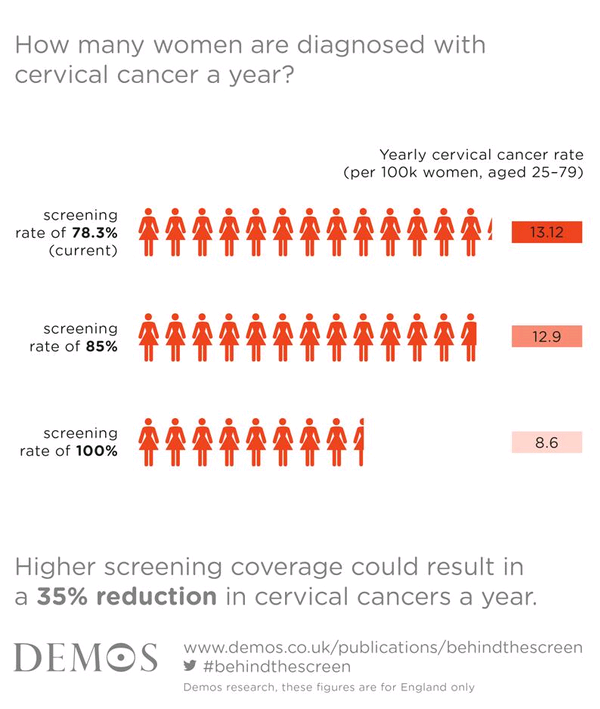 How many women are diagnosed with cervical cancer a year