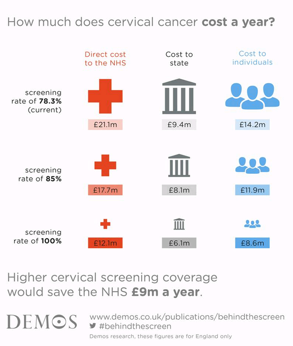How much does cervical cancer cost a year