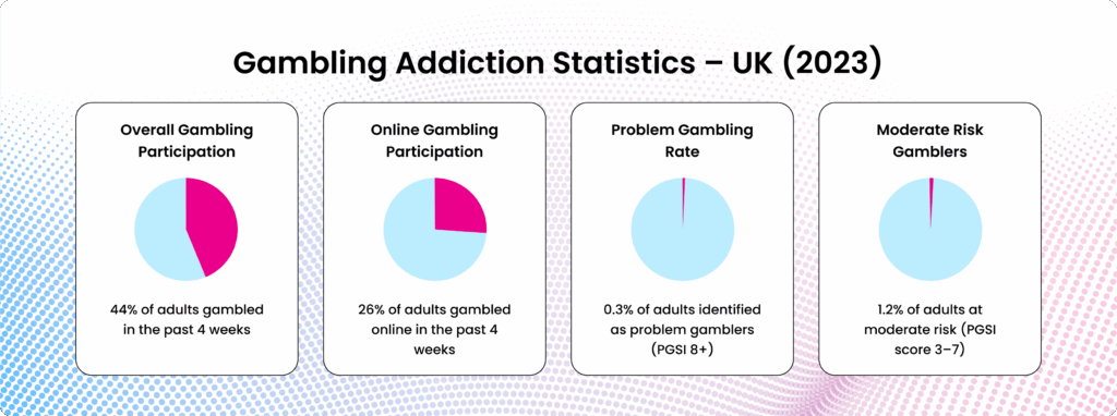Gambling-Addiction-Statistics–UK-(2023)